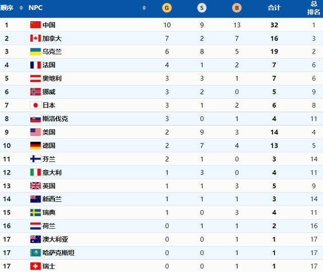 冬残奥会最新金牌榜，中国冰壶晋级4强，挪威升至第6，韩国仍0牌(3)
