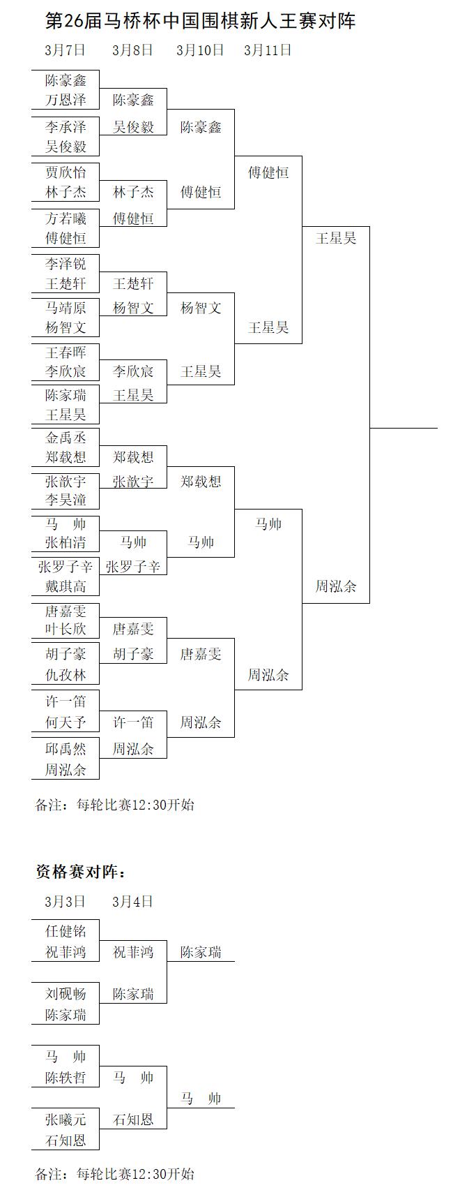 王星昊三进新人王决赛 将与周泓余争冠(2)