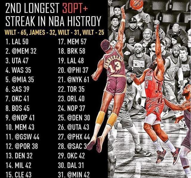 NBA单场拿下60分难度大吗？历史上获得60分次数最多的球星是谁？(4)