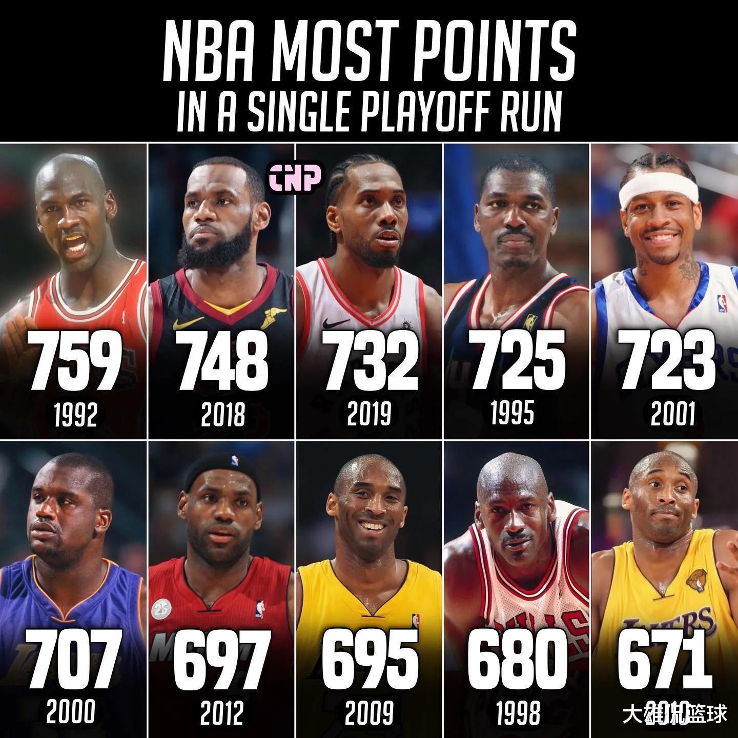 美媒列出NBA单赛季季后赛总得分最高的十次，詹姆斯仅排第二