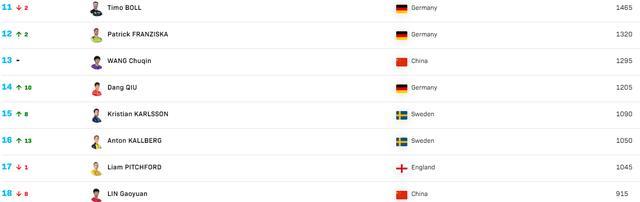 国际乒联新规则后世界排名，男单欧洲成赢家，女单中国主力大洗牌(4)