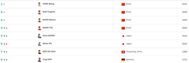 国际乒联新规则后世界排名，男单欧洲成赢家，女单中国主力大洗牌(6)