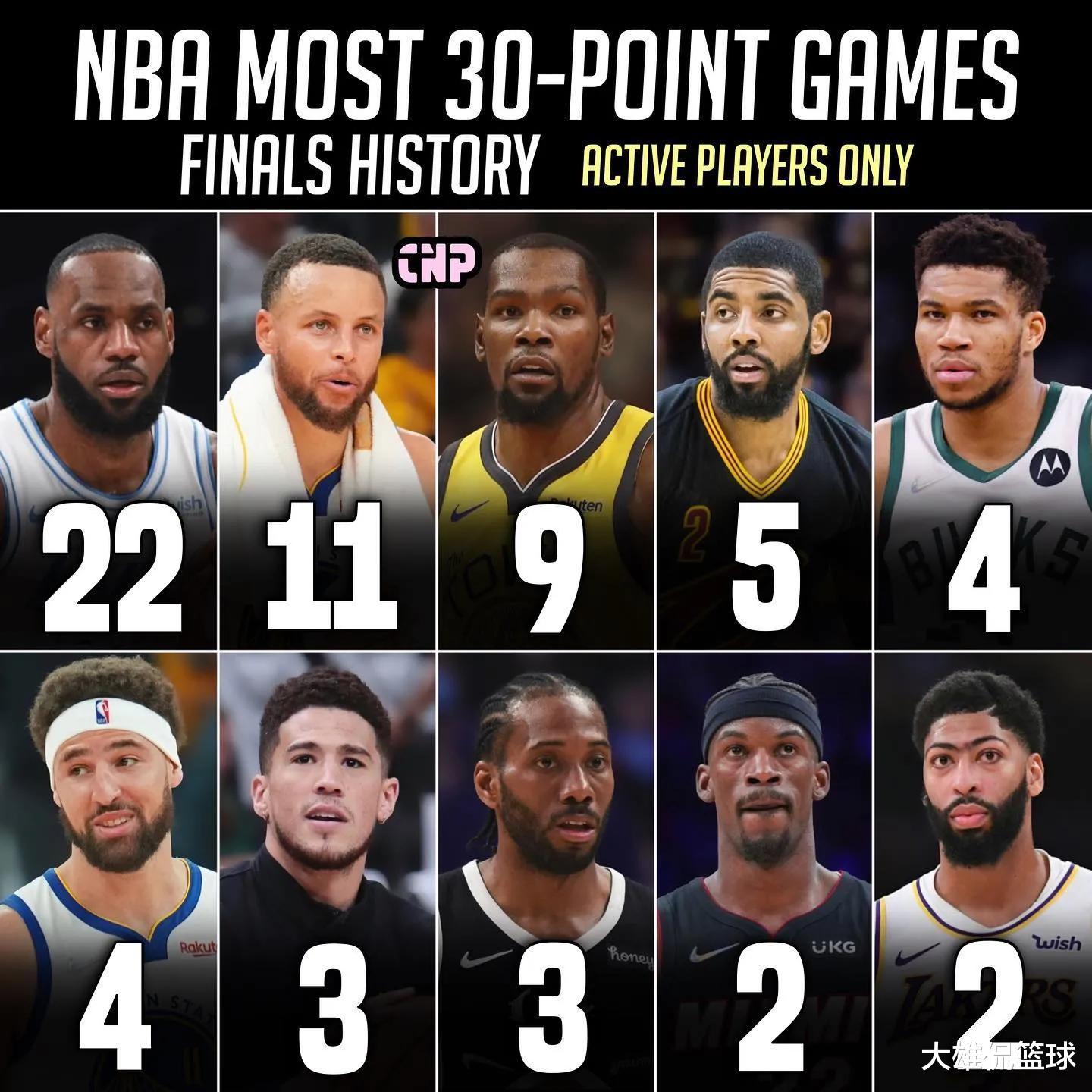 美媒列出现役NBA总决赛单场30+场次最多的球员，谁能超越詹姆斯