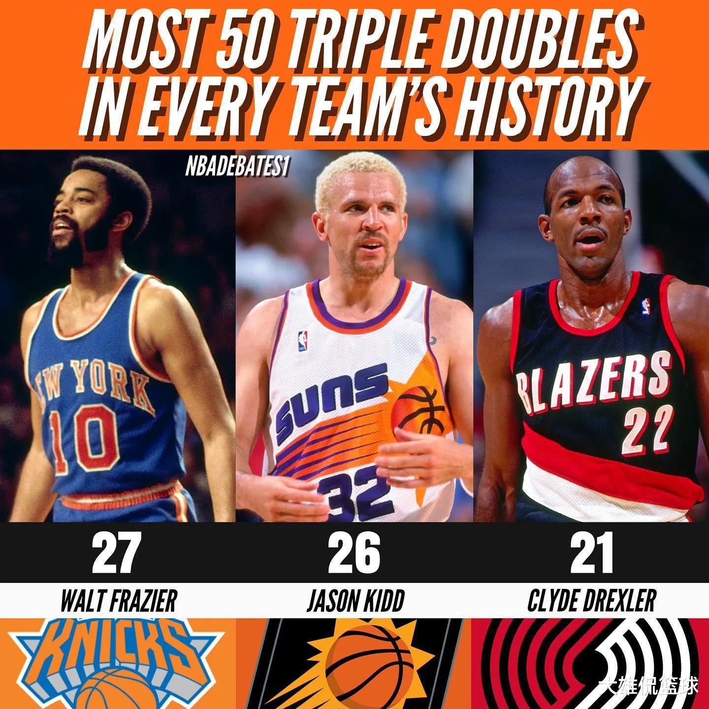 美媒列出NBA30支球队历史上三双次数最多的球员，多人成2队三双王(2)