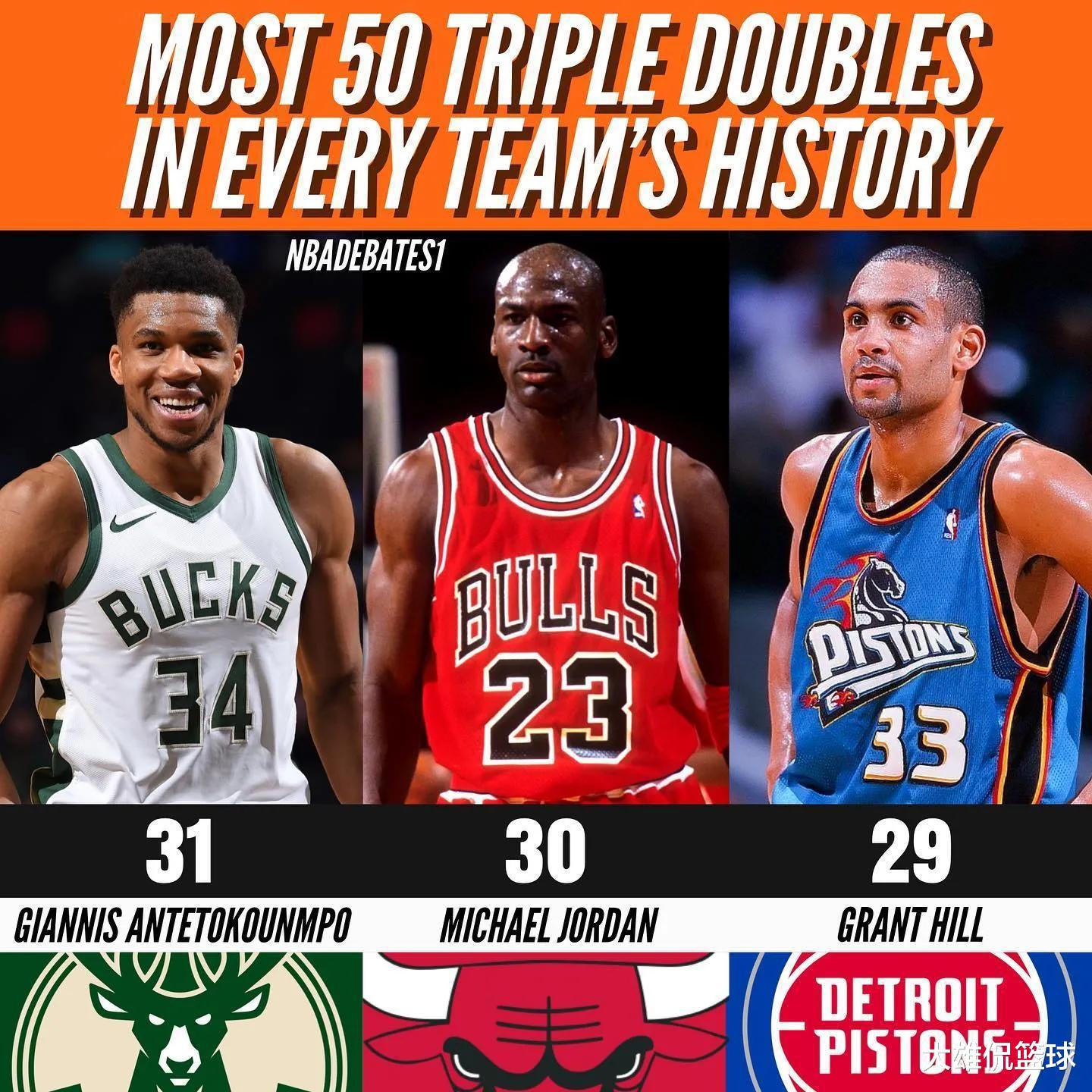 美媒列出NBA30支球队历史上三双次数最多的球员，多人成2队三双王(3)