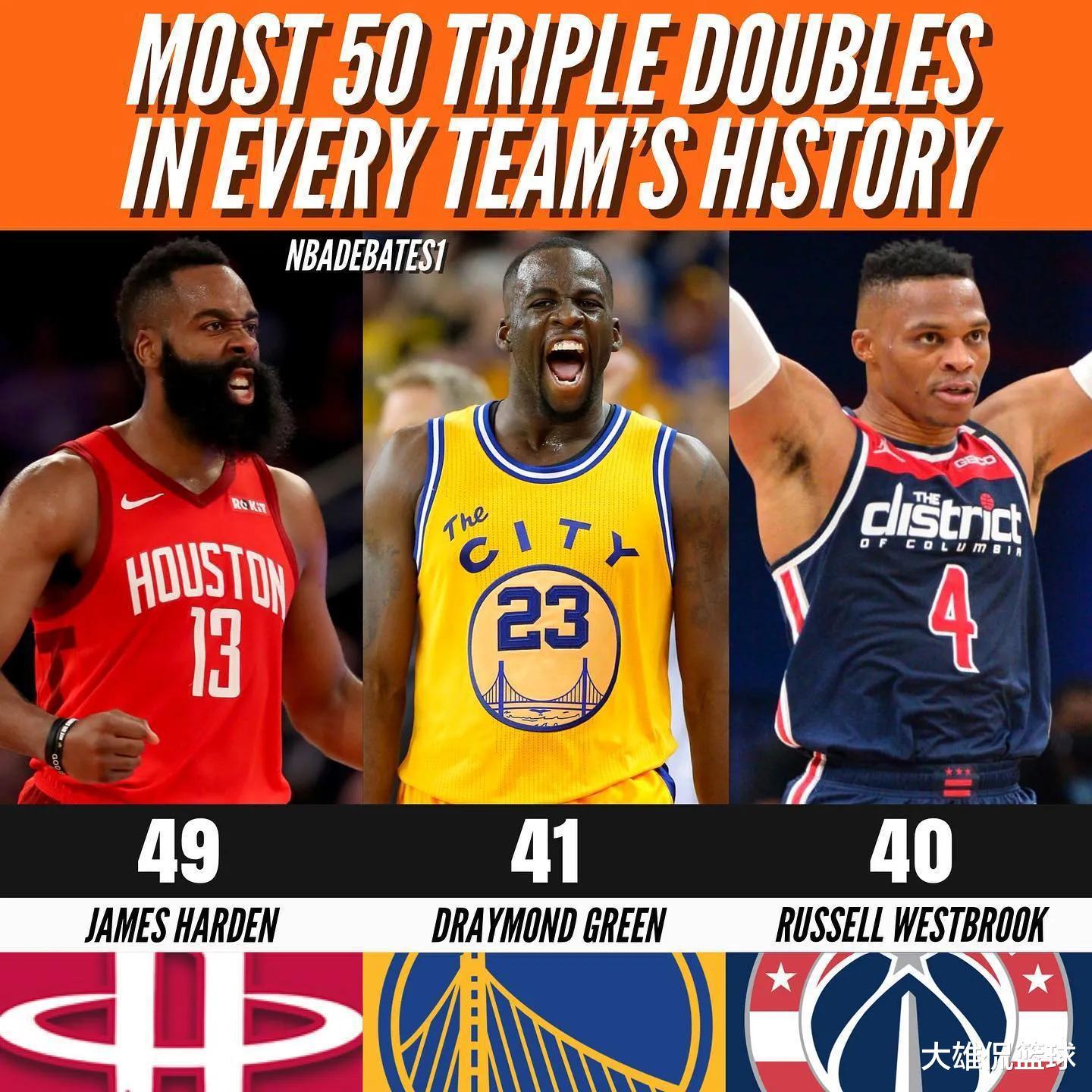 美媒列出NBA30支球队历史上三双次数最多的球员，多人成2队三双王(4)