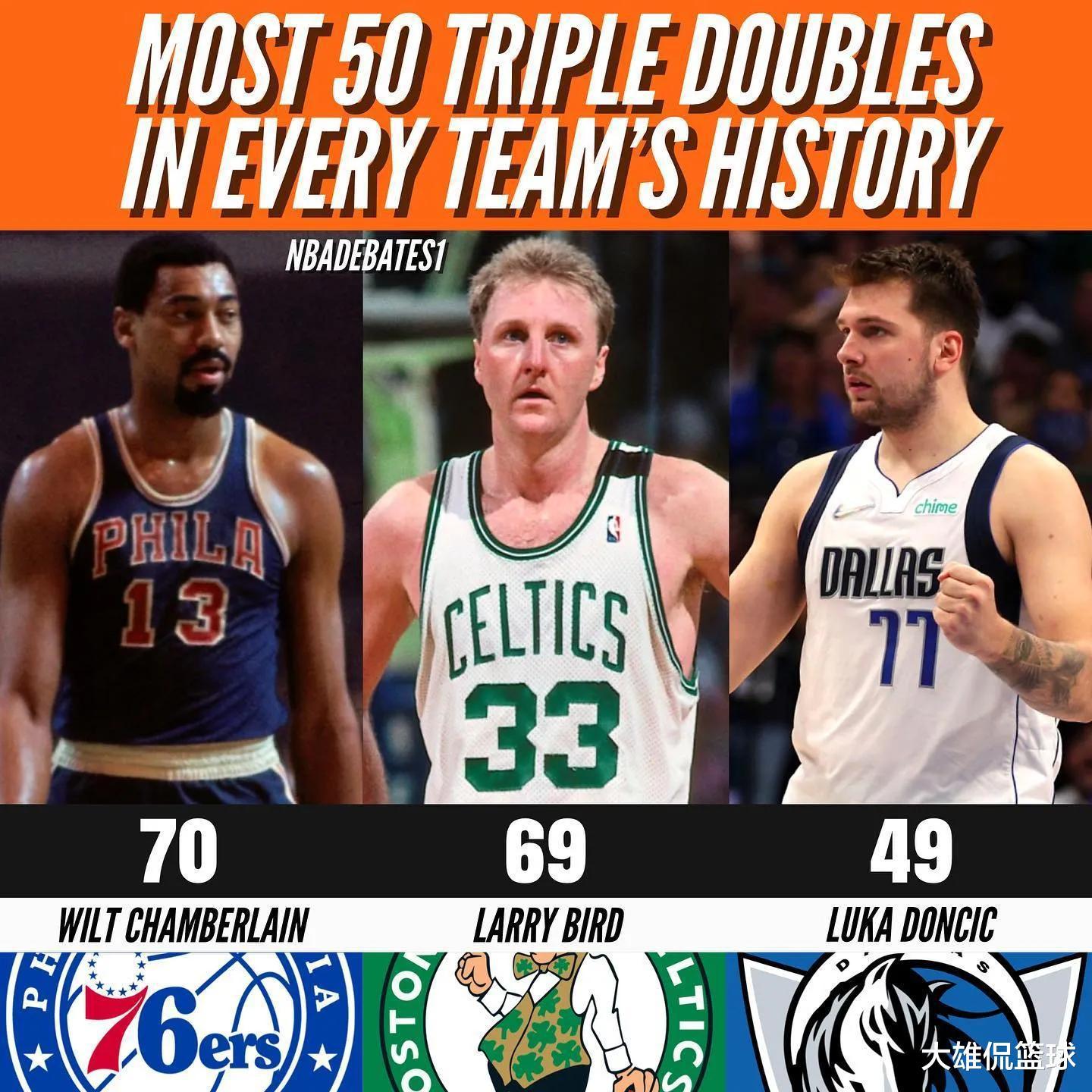 美媒列出NBA30支球队历史上三双次数最多的球员，多人成2队三双王(5)