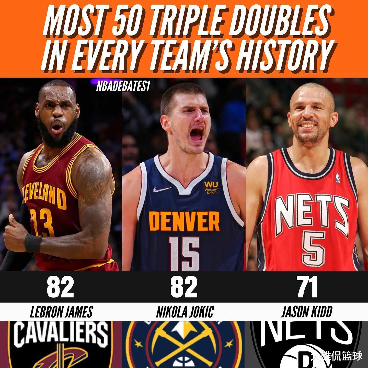 美媒列出NBA30支球队历史上三双次数最多的球员，多人成2队三双王(6)