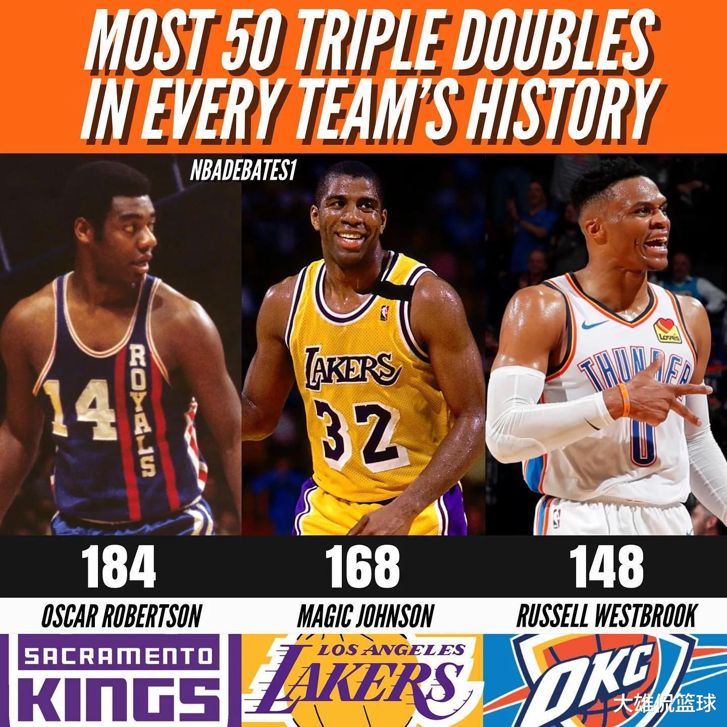 美媒列出NBA30支球队历史上三双次数最多的球员，多人成2队三双王(7)