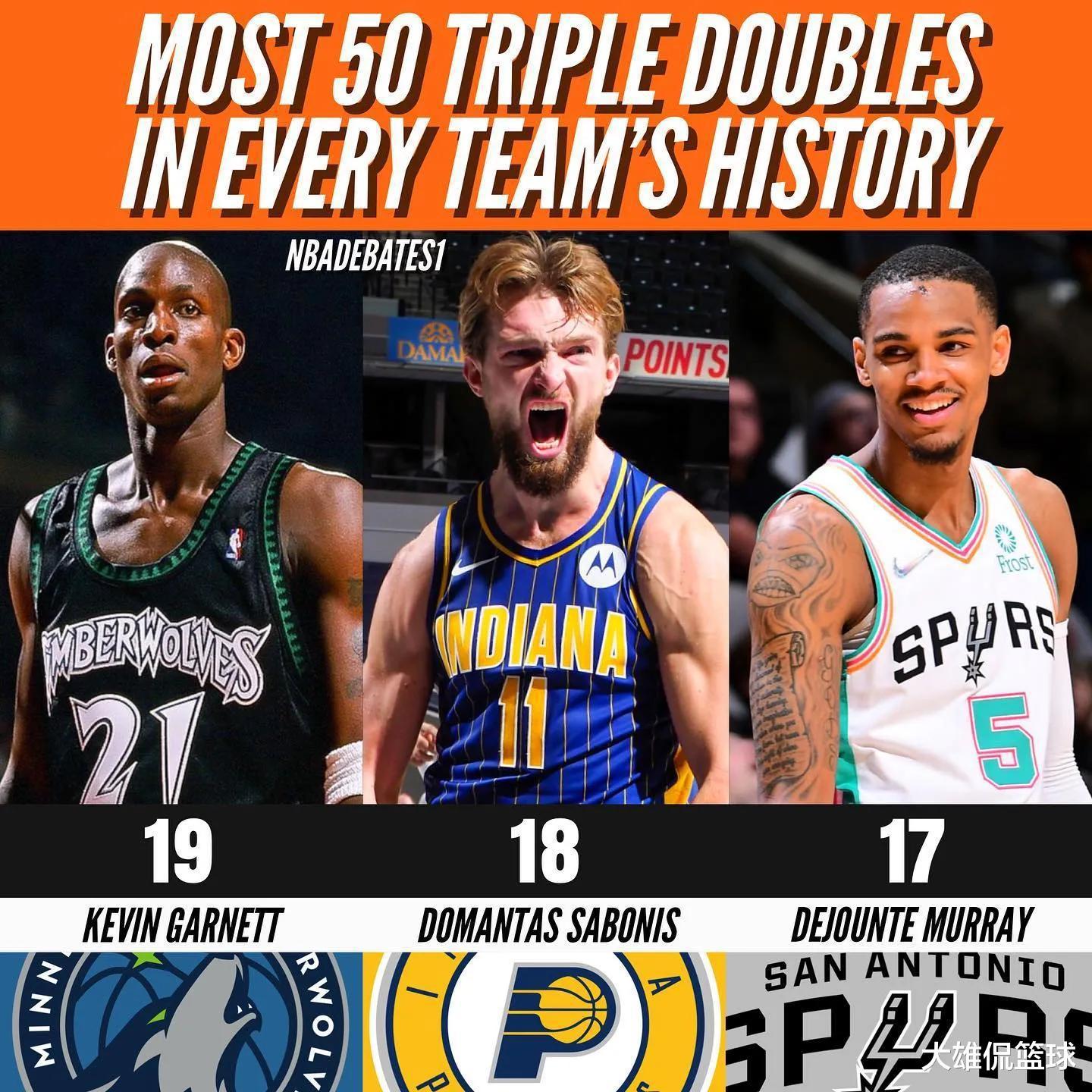 美媒列出NBA30支球队历史上三双次数最多的球员，多人成2队三双王(8)