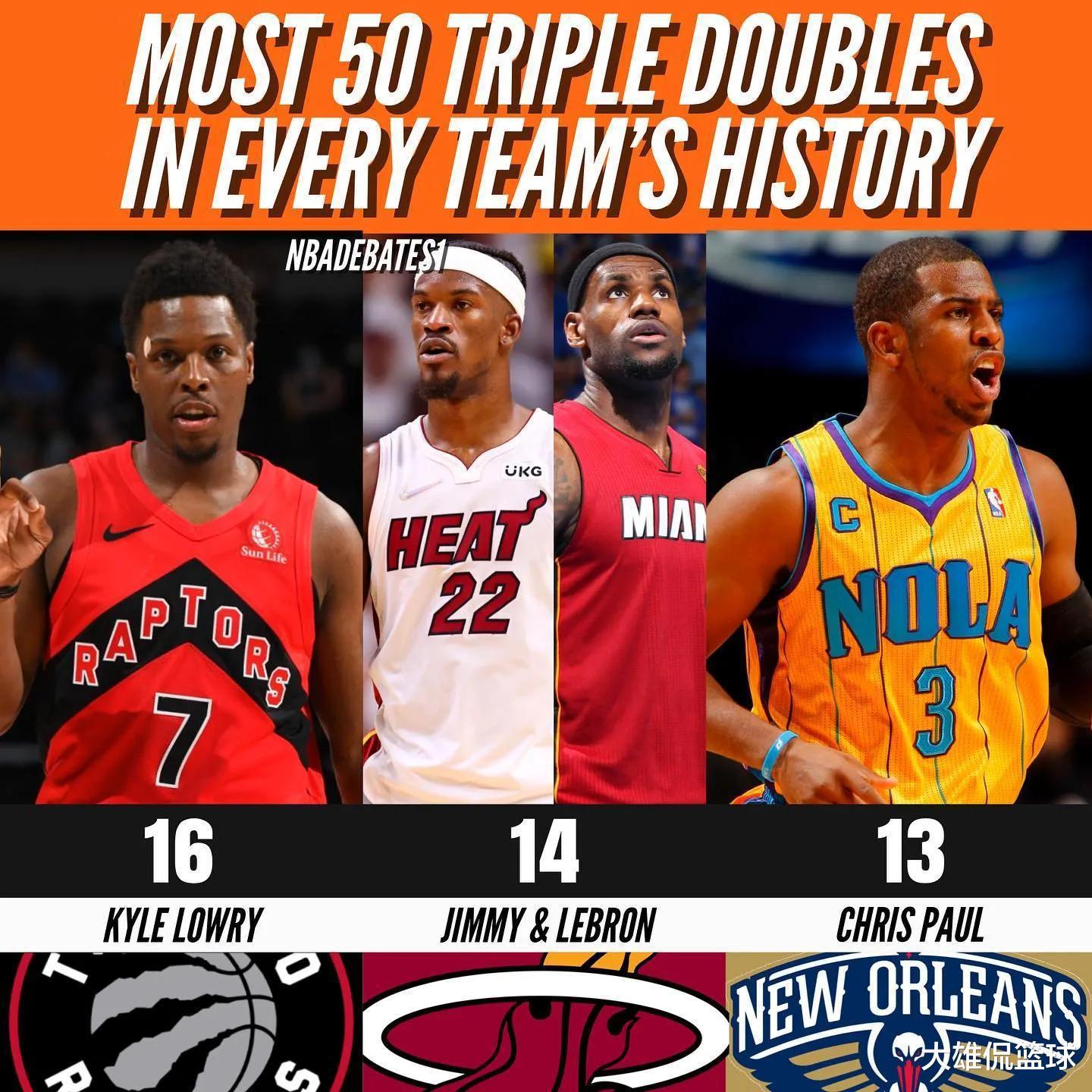 美媒列出NBA30支球队历史上三双次数最多的球员，多人成2队三双王(9)