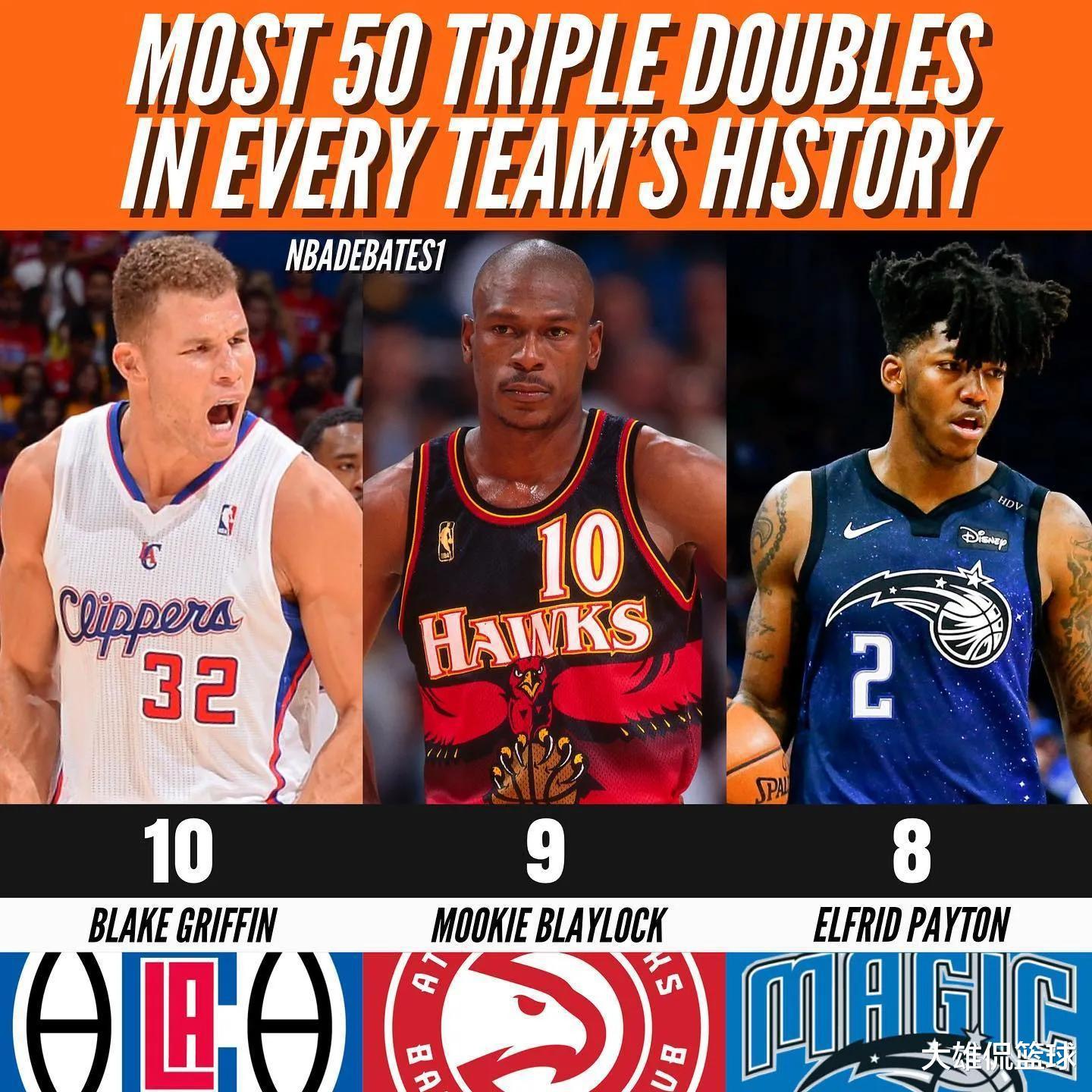 美媒列出NBA30支球队历史上三双次数最多的球员，多人成2队三双王(10)