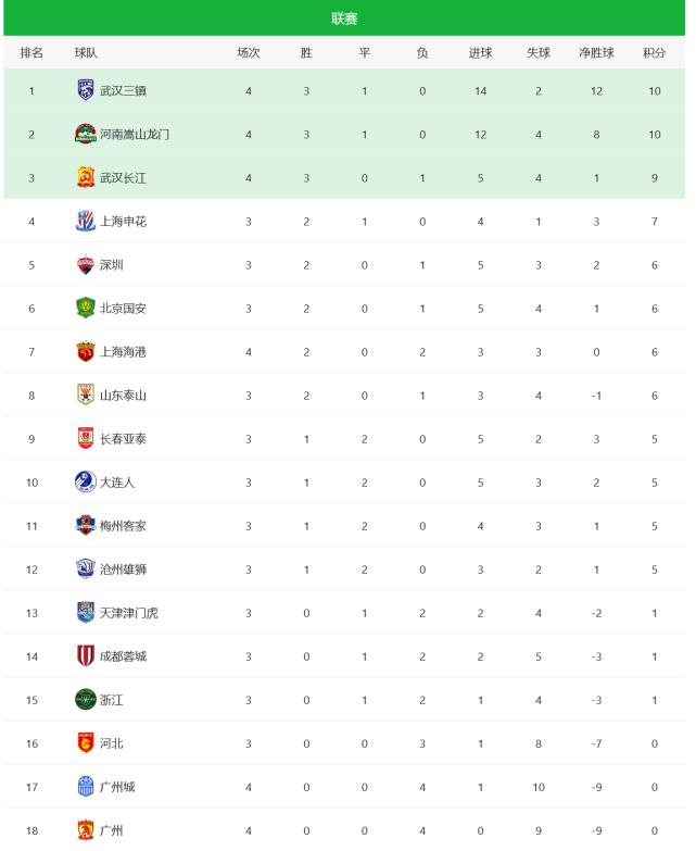 中超最新积分榜，广州两队4连败垫底，河南3连胜升第2，升班马领跑