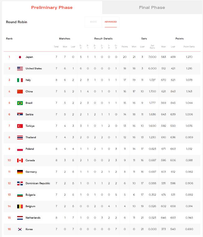 国家女排联赛日本7连胜领跑 中国遭第2败跌至第4