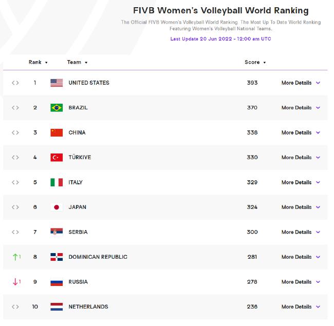 女排最新世界排名：中国仍列第3 仅领先土耳其8分