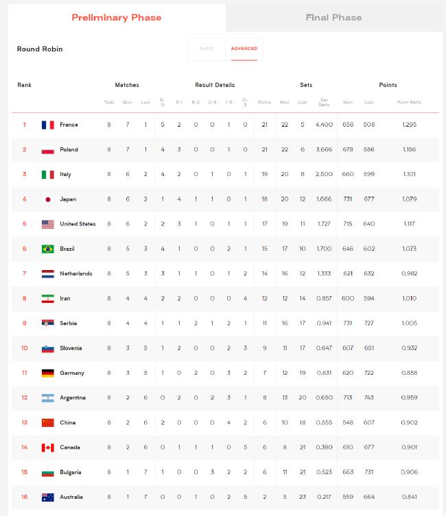 国家男排联赛排名：法国力压波兰居首中国列第13
