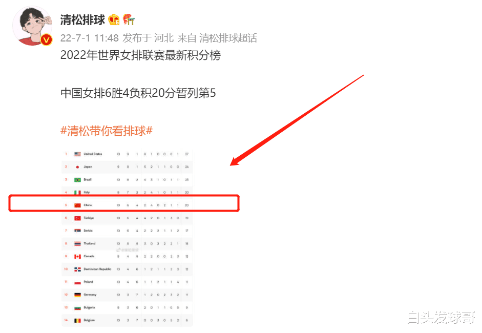 反超塞尔维亚！中国女排重返世联赛第五，总决赛第一轮对手三选一(2)
