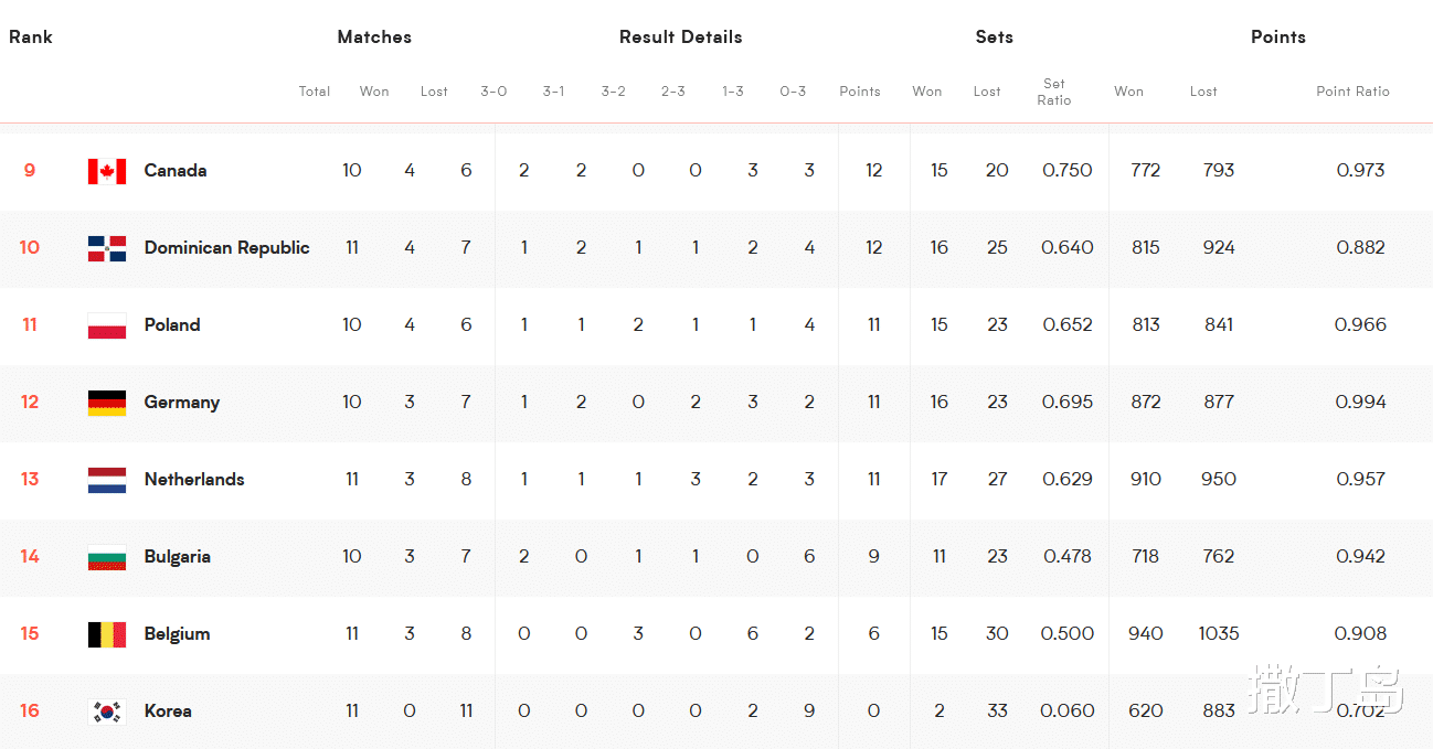 八强已出七席，土耳其锁定第一，巴西升第二，世联最新排位(6)