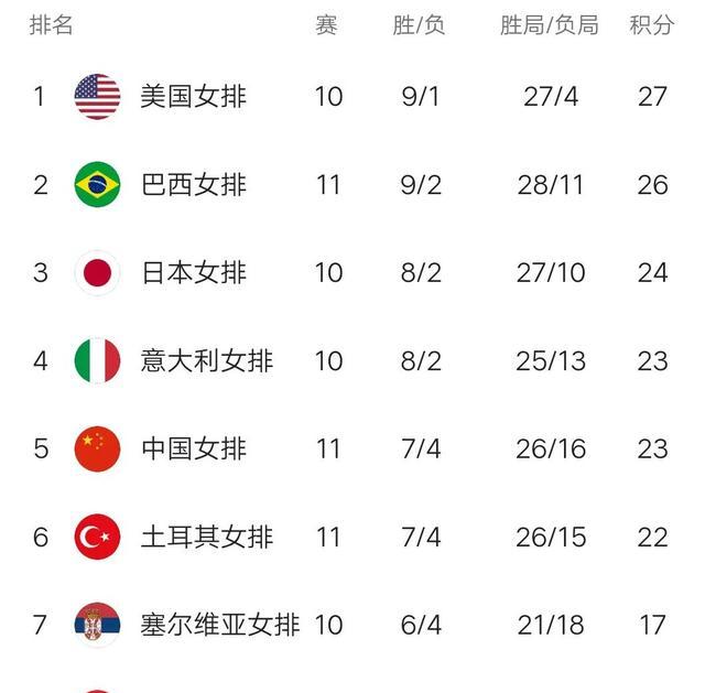女排世联赛最新积分榜：日本再输球，中国女排第五，韩国吞11连败(1)