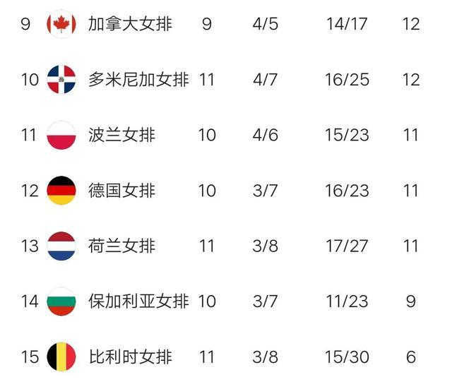 女排世联赛最新积分榜：日本再输球，中国女排第五，韩国吞11连败(2)