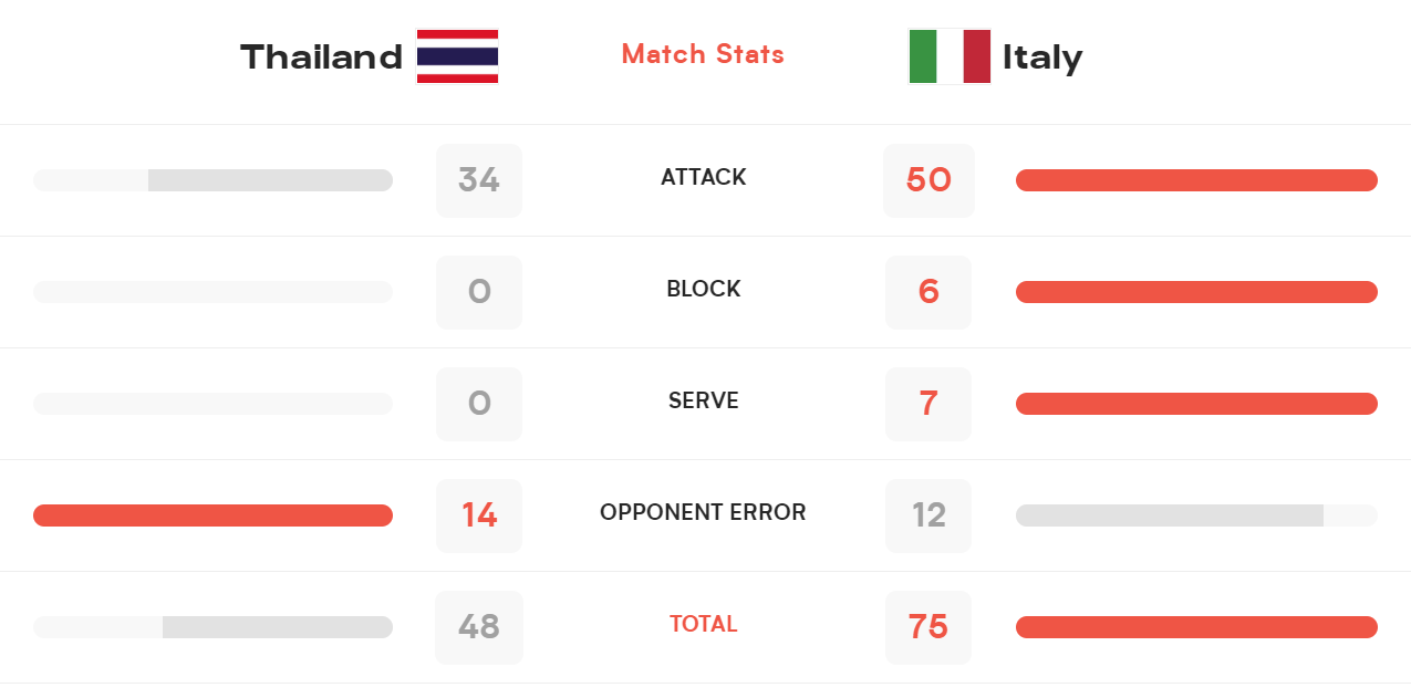 意大利女排3-0横扫泰国队，艾格努砍24分，拦网6-0，发球7-0(3)