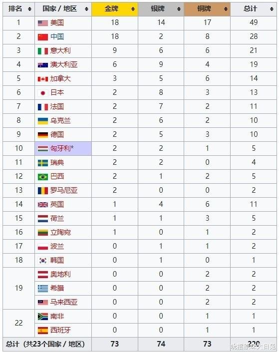 泳联世锦赛，中国队各项目拿多少金牌？跳水队为何没被泳联针对？(1)
