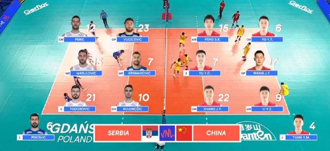 中国男排对阵塞尔维亚首发阵容 王径一担纲接应(1)