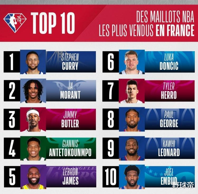 出乎意料？NBA球衣法国销量榜出炉，詹姆斯仅第5，库里稳坐第1(2)