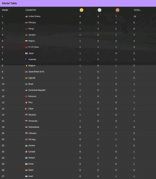 田径世锦赛金牌榜：美国第一，中国连续三日0牌，英国爆冷摘金破荒