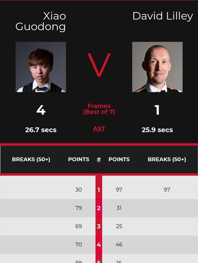 英国公开赛资格赛：庞俊旭34输给布朗，17位中国选手晋级64强！(4)