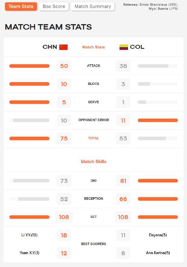 中国女排3-0胜哥伦比亚技术统计 李盈莹独揽18分