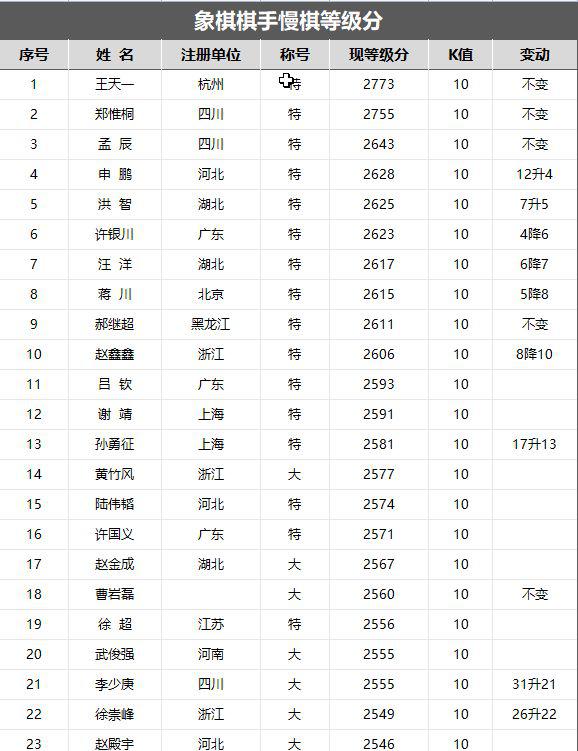 王天一2773等级分再次获得最新等级分第一，郑惟桐2755位居第二