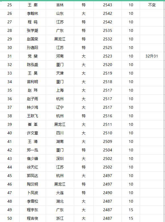 王天一2773等级分再次获得最新等级分第一，郑惟桐2755位居第二(2)