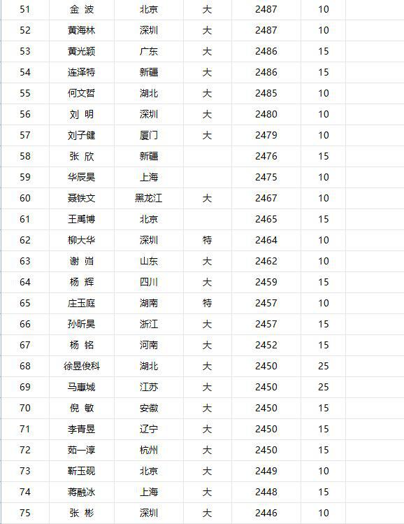 王天一2773等级分再次获得最新等级分第一，郑惟桐2755位居第二(3)
