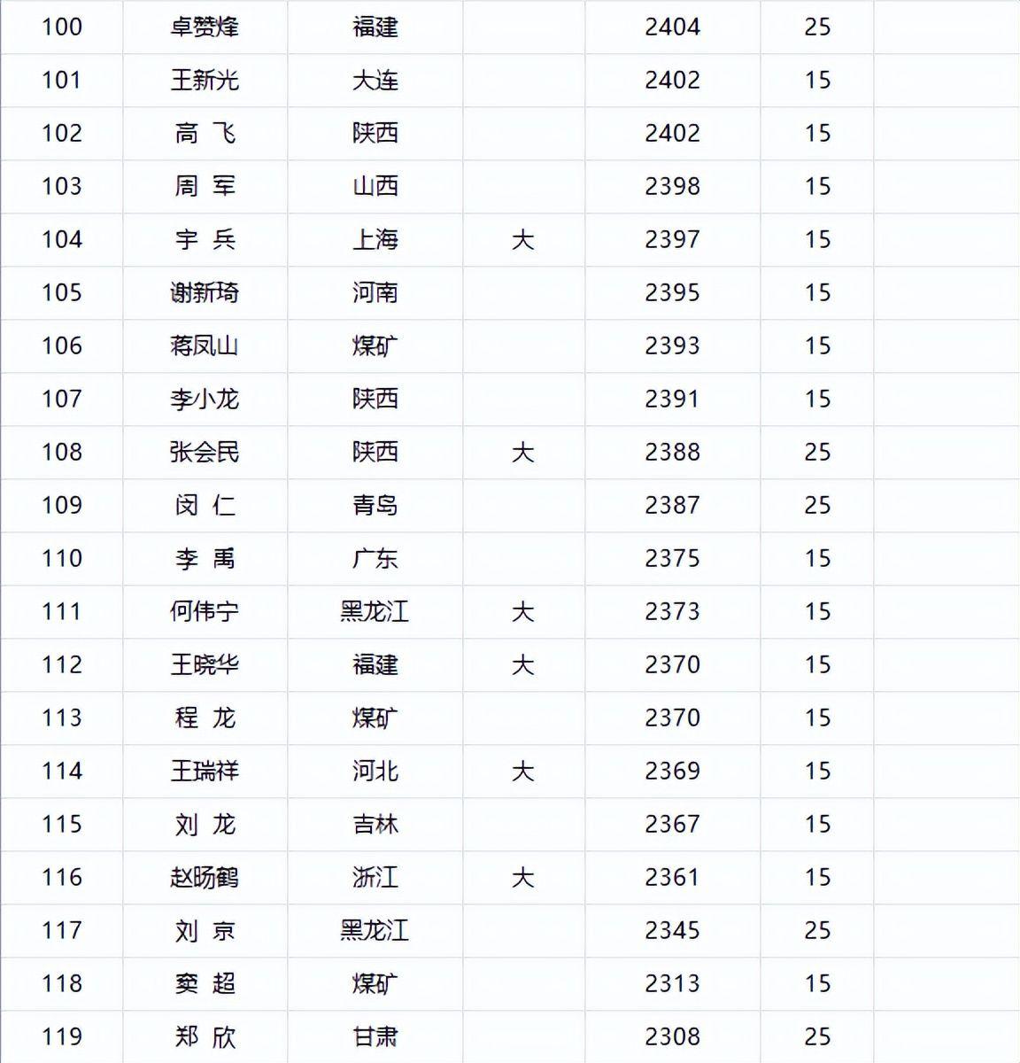 王天一2773等级分再次获得最新等级分第一，郑惟桐2755位居第二(5)