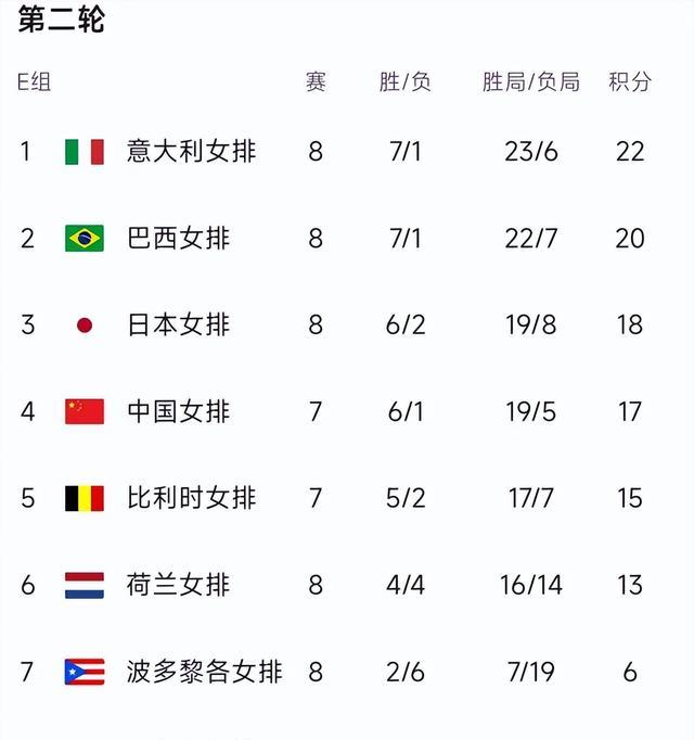 女排世锦赛积分榜：塞美土意巴晋级8强，中国日本比利时3选2(1)
