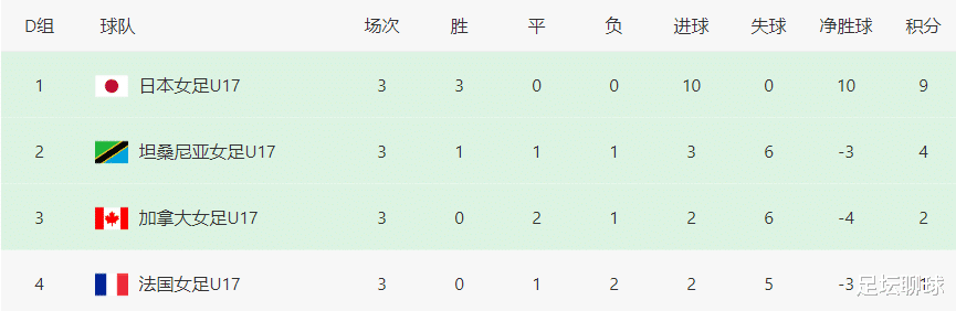 3轮4分！世界杯新军创造奇迹，首次参赛晋级8强，中国队连续3次出局(3)