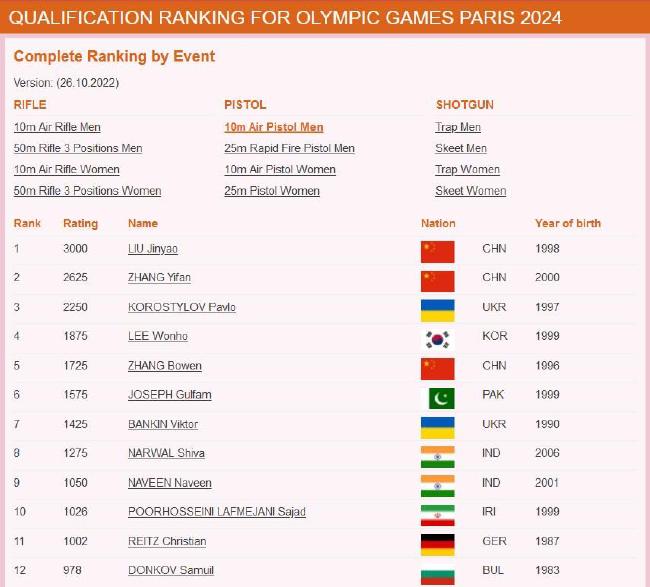 射击世锦赛仅中国拿到满额奥运门票 7单项3人上榜(4)