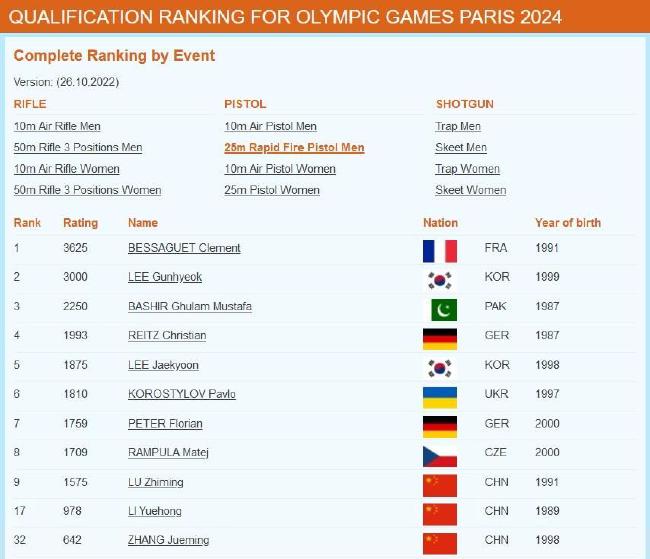 射击世锦赛仅中国拿到满额奥运门票 7单项3人上榜(5)