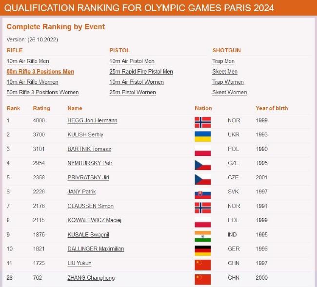射击世锦赛仅中国拿到满额奥运门票 7单项3人上榜(6)