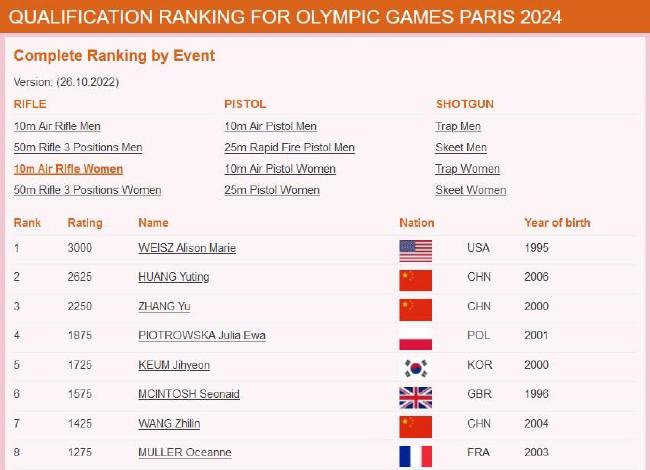 射击世锦赛仅中国拿到满额奥运门票 7单项3人上榜(7)