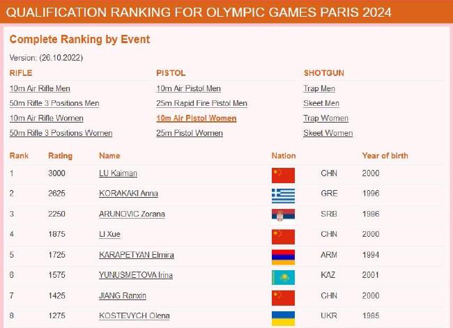 射击世锦赛仅中国拿到满额奥运门票 7单项3人上榜(8)