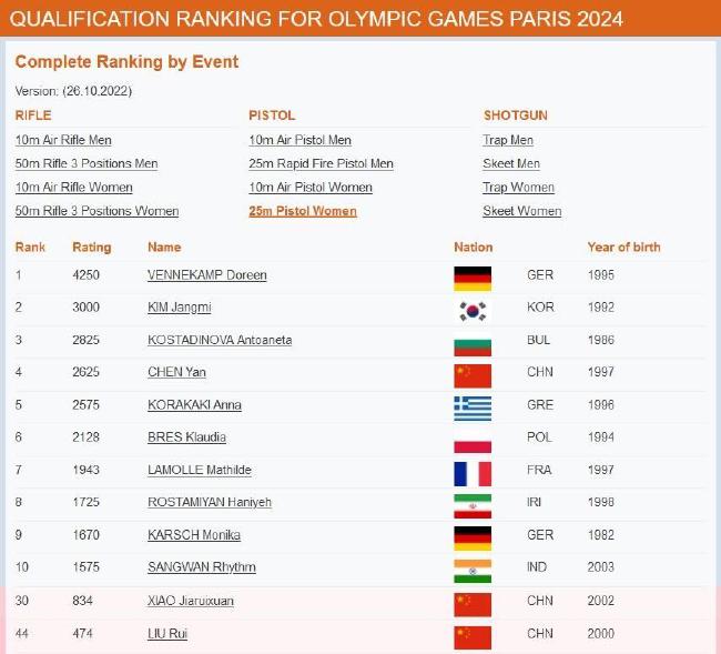 射击世锦赛仅中国拿到满额奥运门票 7单项3人上榜(9)