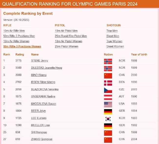 射击世锦赛仅中国拿到满额奥运门票 7单项3人上榜(10)