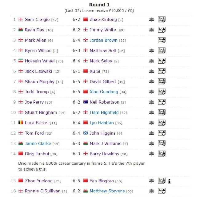 英锦赛塞尔比4-6瓦菲出局 墨菲轰单杆最高6-5晋级(5)