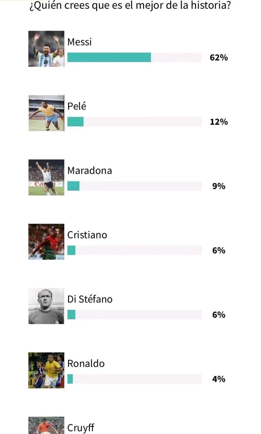 历史最佳投票结果：梅西62%第一，贝利老马分列二三，C罗第四！(2)