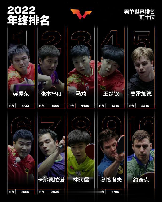 00后首次！孙颖莎获国际乒联2022年终世界第一(2)