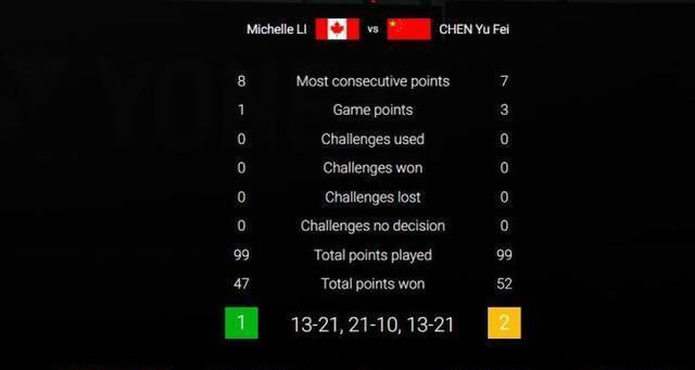 56分钟鏖战过关！陈雨菲三局险胜世界第14，跻身大马公开赛八强(4)