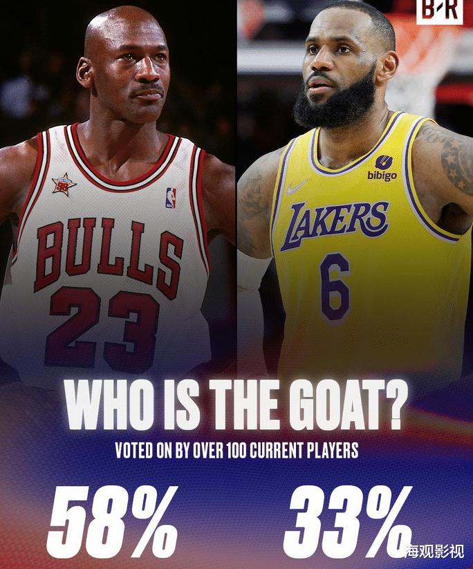NBA球员匿名选最伟大球员 乔丹58.3%票压倒詹皇(1)