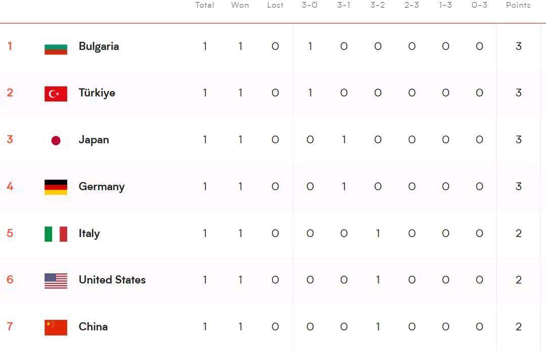 世界女排联赛最新积分榜：中国女排第七，鱼腩榜首，世界第一输球